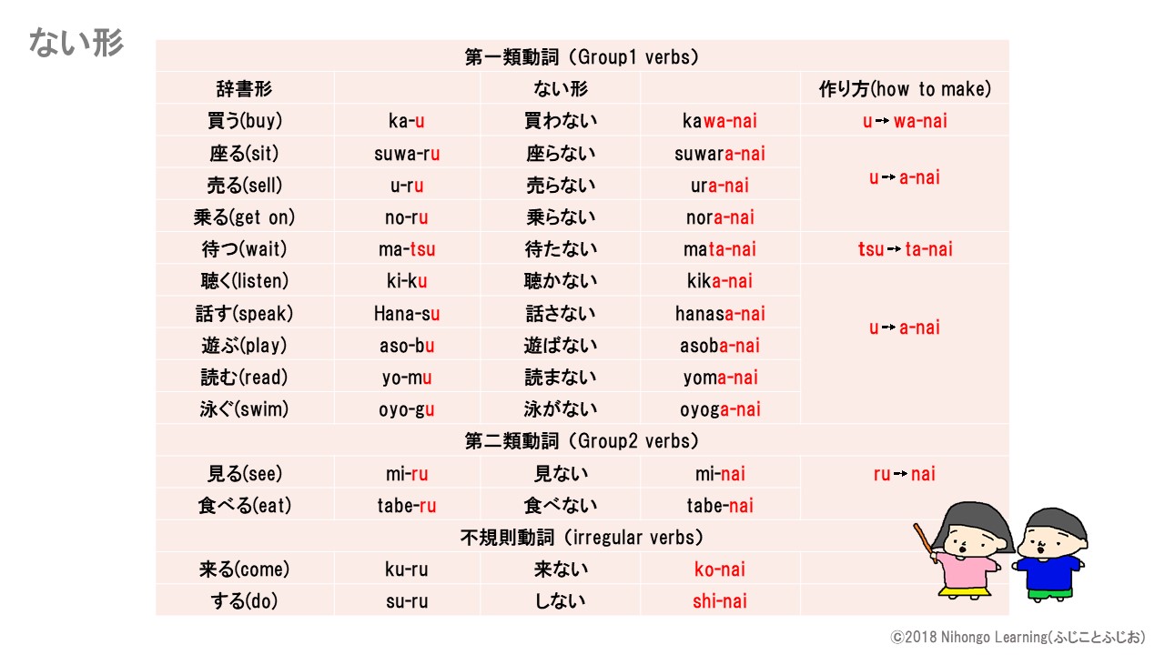 辞書形 ない形 Dictionary Form Nai Form Japanese Verb Conjugation List Lesson On Youtube 11 Nihongo Learning ふじことふじお Fujiko Fujio