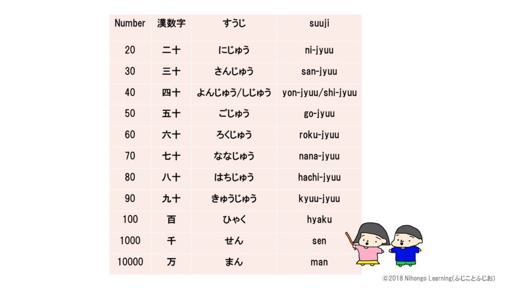 【0 to 10000】数字 (numbers) 漢数字 | 読み方 (pronunciation) | How to count in Japanese?New Video【ふじこ脱出】Fujiko Escape【ふじこタイピング】Fujiko TypingSearchProfileSocial MediaRecent postsMinecraft de NihongoLINE STAMP is now available.Tag