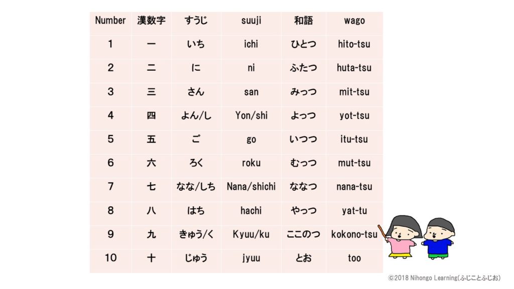 0 To 数字 Numbers 漢数字 読み方 Pronunciation How To Count In Japanese Nihongo Learning ふじことふじお Fujiko Fujio