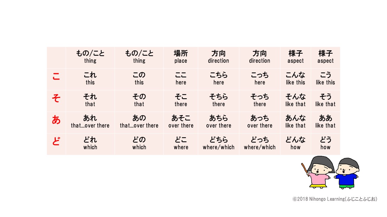 こそあど言葉 Kosoado これ それ ここ そこ This That Here There How To Say In Japanese Nihongo Learning ふじことふじお Fujiko Fujio